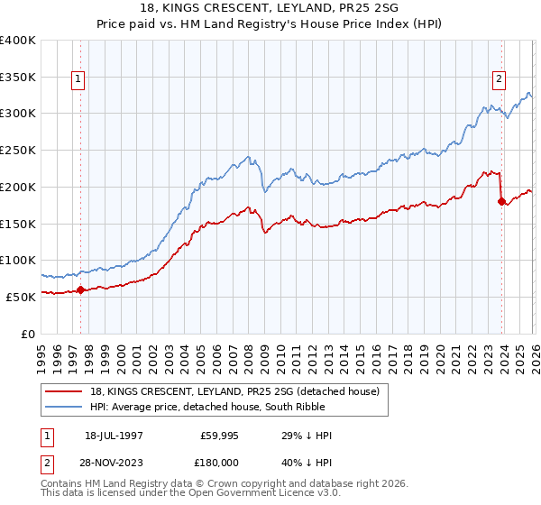 18, KINGS CRESCENT, LEYLAND, PR25 2SG: Price paid vs HM Land Registry's House Price Index