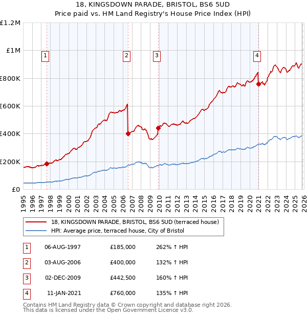 18, KINGSDOWN PARADE, BRISTOL, BS6 5UD: Price paid vs HM Land Registry's House Price Index