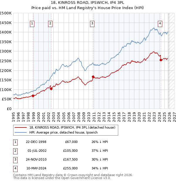18, KINROSS ROAD, IPSWICH, IP4 3PL: Price paid vs HM Land Registry's House Price Index