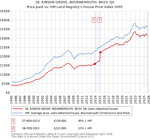 18, KINSON GROVE, BOURNEMOUTH, BH10 7JA: Price paid vs HM Land Registry's House Price Index
