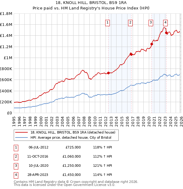 18, KNOLL HILL, BRISTOL, BS9 1RA: Price paid vs HM Land Registry's House Price Index