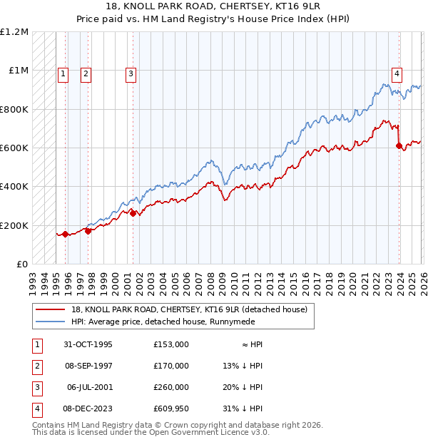 18, KNOLL PARK ROAD, CHERTSEY, KT16 9LR: Price paid vs HM Land Registry's House Price Index