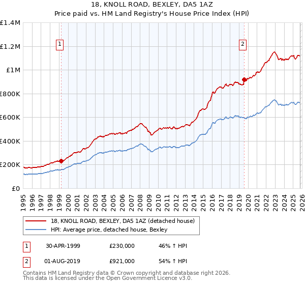18, KNOLL ROAD, BEXLEY, DA5 1AZ: Price paid vs HM Land Registry's House Price Index