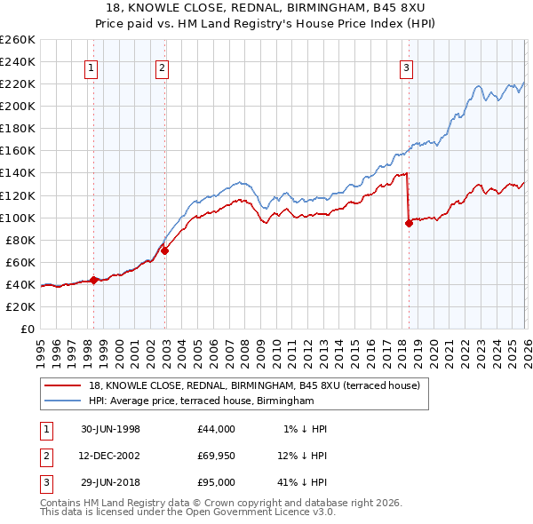 18, KNOWLE CLOSE, REDNAL, BIRMINGHAM, B45 8XU: Price paid vs HM Land Registry's House Price Index