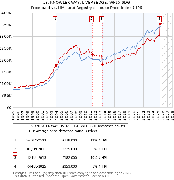 18, KNOWLER WAY, LIVERSEDGE, WF15 6DG: Price paid vs HM Land Registry's House Price Index