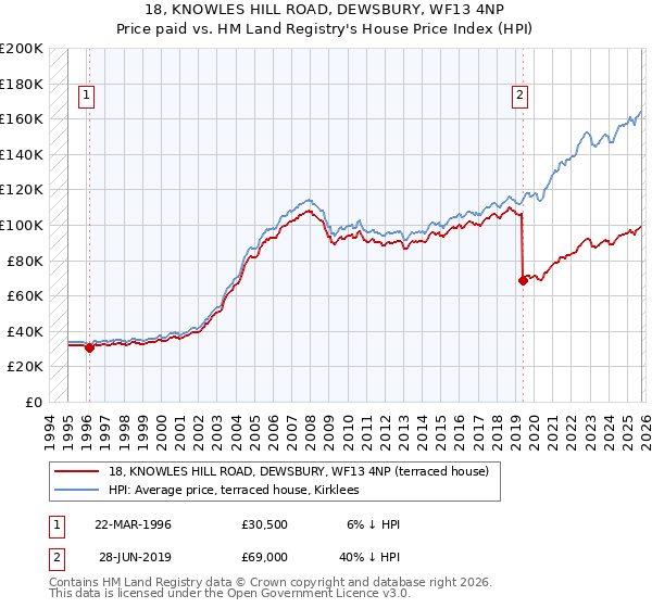 18, KNOWLES HILL ROAD, DEWSBURY, WF13 4NP: Price paid vs HM Land Registry's House Price Index