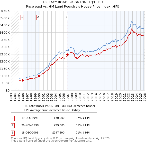 18, LACY ROAD, PAIGNTON, TQ3 1BU: Price paid vs HM Land Registry's House Price Index