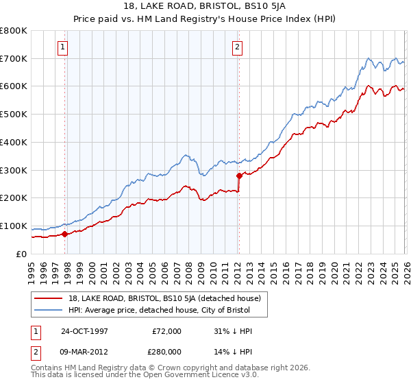 18, LAKE ROAD, BRISTOL, BS10 5JA: Price paid vs HM Land Registry's House Price Index