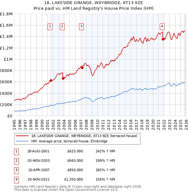 18, LAKESIDE GRANGE, WEYBRIDGE, KT13 9ZE: Price paid vs HM Land Registry's House Price Index