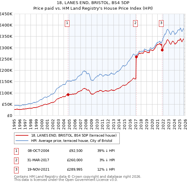 18, LANES END, BRISTOL, BS4 5DP: Price paid vs HM Land Registry's House Price Index