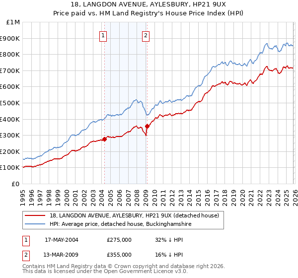 18, LANGDON AVENUE, AYLESBURY, HP21 9UX: Price paid vs HM Land Registry's House Price Index