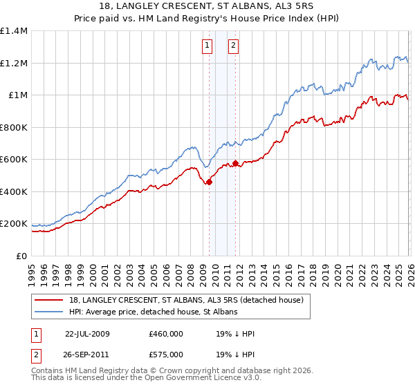 18, LANGLEY CRESCENT, ST ALBANS, AL3 5RS: Price paid vs HM Land Registry's House Price Index