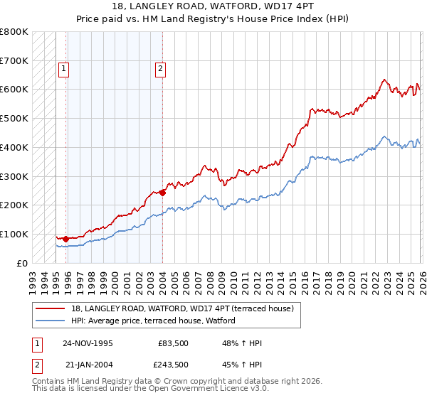 18, LANGLEY ROAD, WATFORD, WD17 4PT: Price paid vs HM Land Registry's House Price Index