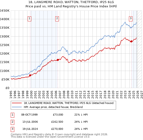 18, LANGMERE ROAD, WATTON, THETFORD, IP25 6LG: Price paid vs HM Land Registry's House Price Index
