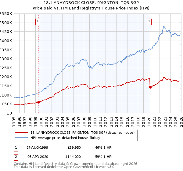 18, LANHYDROCK CLOSE, PAIGNTON, TQ3 3GP: Price paid vs HM Land Registry's House Price Index