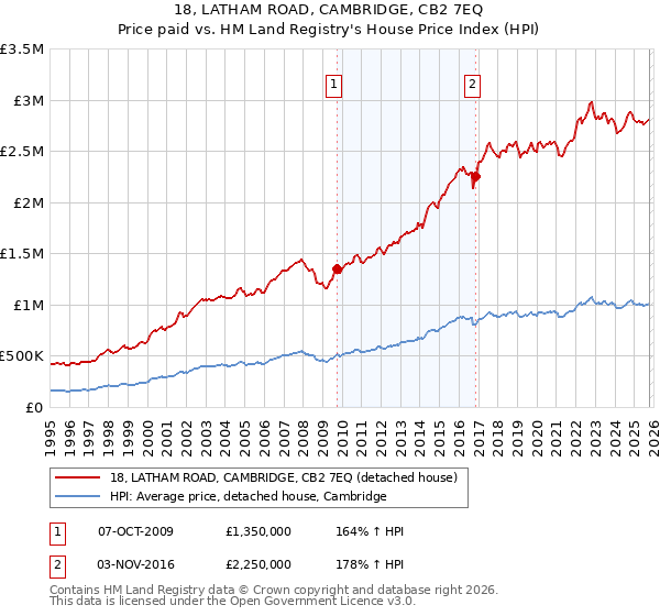 18, LATHAM ROAD, CAMBRIDGE, CB2 7EQ: Price paid vs HM Land Registry's House Price Index