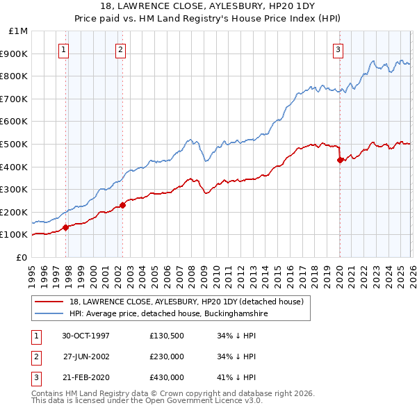 18, LAWRENCE CLOSE, AYLESBURY, HP20 1DY: Price paid vs HM Land Registry's House Price Index