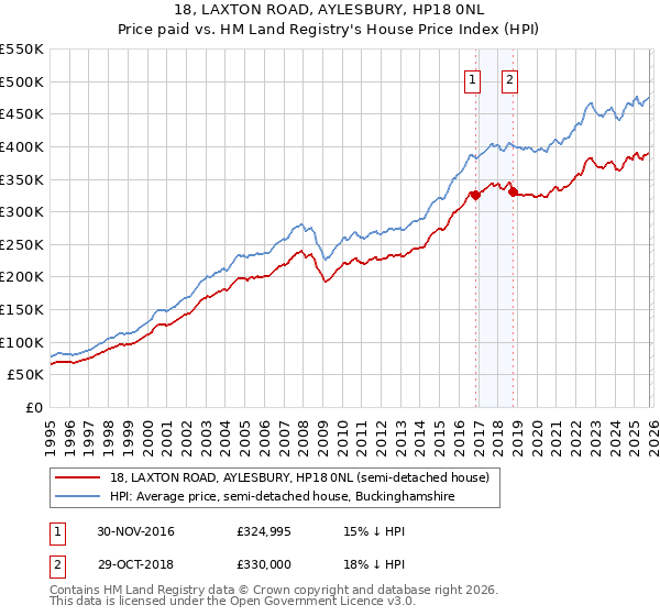 18, LAXTON ROAD, AYLESBURY, HP18 0NL: Price paid vs HM Land Registry's House Price Index