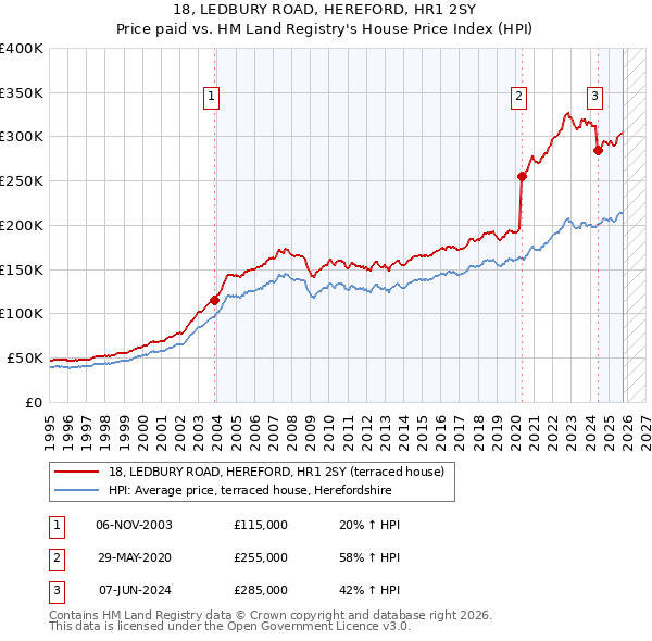 18, LEDBURY ROAD, HEREFORD, HR1 2SY: Price paid vs HM Land Registry's House Price Index