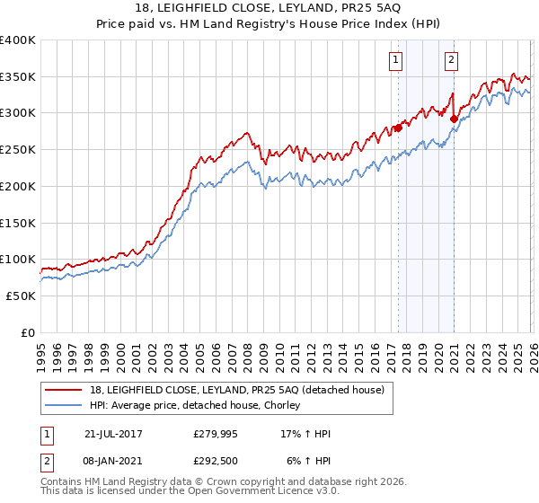 18, LEIGHFIELD CLOSE, LEYLAND, PR25 5AQ: Price paid vs HM Land Registry's House Price Index