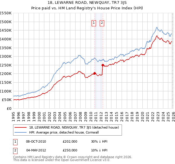 18, LEWARNE ROAD, NEWQUAY, TR7 3JS: Price paid vs HM Land Registry's House Price Index