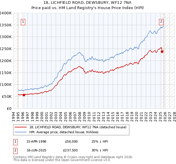 18, LICHFIELD ROAD, DEWSBURY, WF12 7NA: Price paid vs HM Land Registry's House Price Index