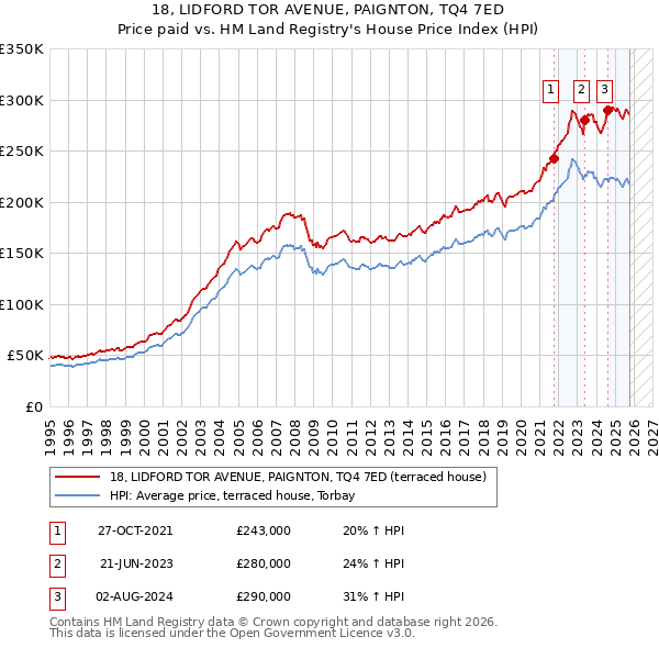 18, LIDFORD TOR AVENUE, PAIGNTON, TQ4 7ED: Price paid vs HM Land Registry's House Price Index