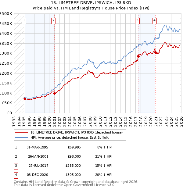 18, LIMETREE DRIVE, IPSWICH, IP3 8XD: Price paid vs HM Land Registry's House Price Index