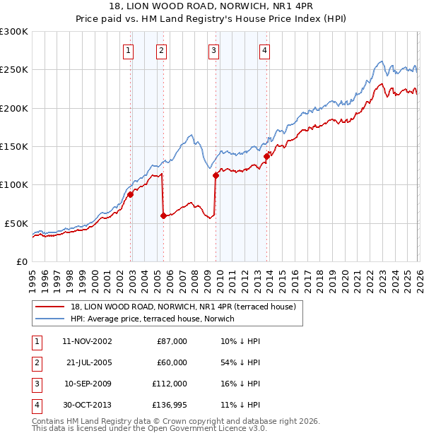 18, LION WOOD ROAD, NORWICH, NR1 4PR: Price paid vs HM Land Registry's House Price Index