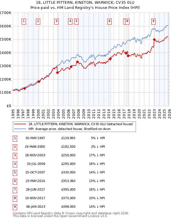 18, LITTLE PITTERN, KINETON, WARWICK, CV35 0LU: Price paid vs HM Land Registry's House Price Index