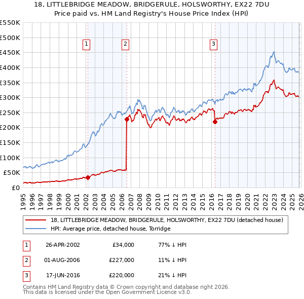 18, LITTLEBRIDGE MEADOW, BRIDGERULE, HOLSWORTHY, EX22 7DU: Price paid vs HM Land Registry's House Price Index