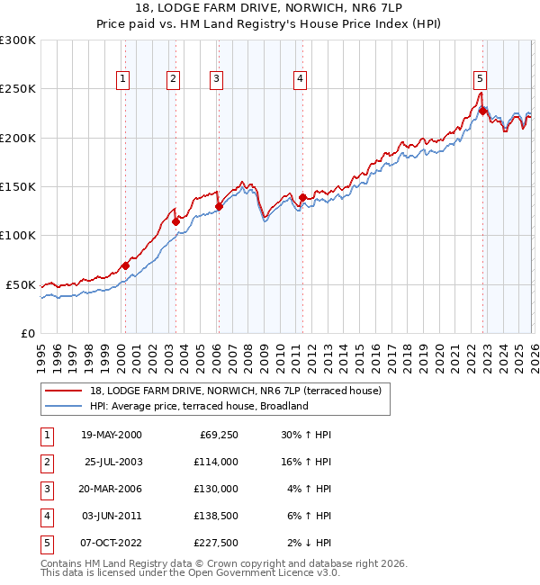 18, LODGE FARM DRIVE, NORWICH, NR6 7LP: Price paid vs HM Land Registry's House Price Index