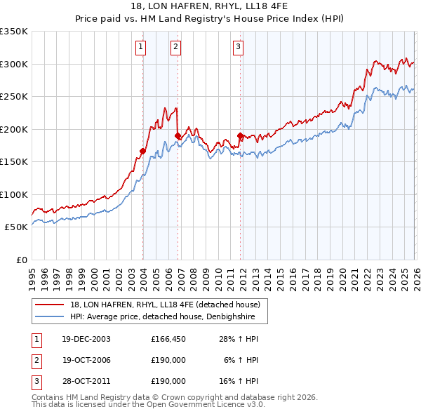 18, LON HAFREN, RHYL, LL18 4FE: Price paid vs HM Land Registry's House Price Index