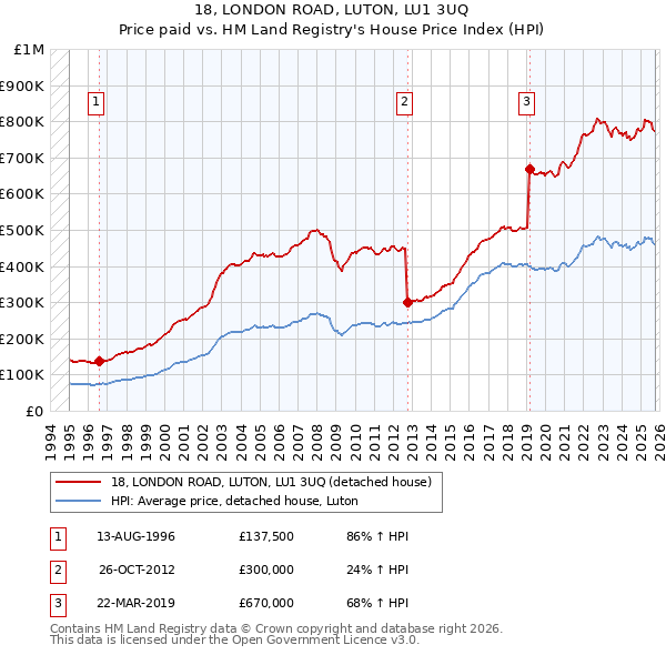 18, LONDON ROAD, LUTON, LU1 3UQ: Price paid vs HM Land Registry's House Price Index