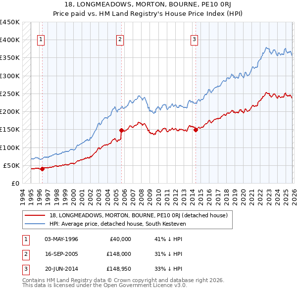 18, LONGMEADOWS, MORTON, BOURNE, PE10 0RJ: Price paid vs HM Land Registry's House Price Index