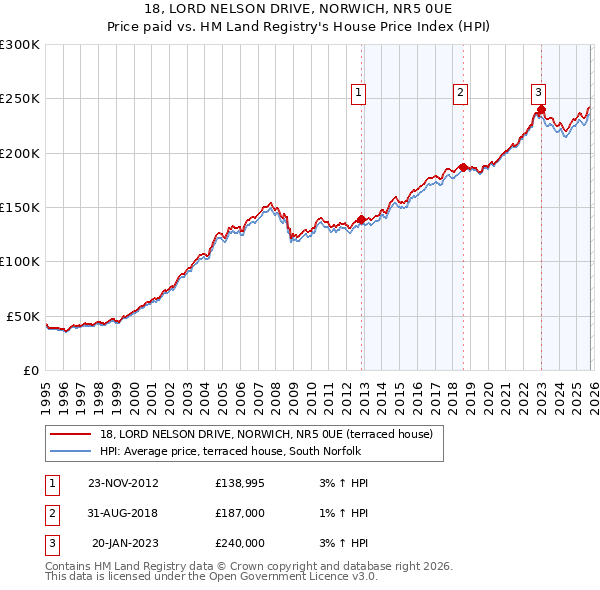 18, LORD NELSON DRIVE, NORWICH, NR5 0UE: Price paid vs HM Land Registry's House Price Index