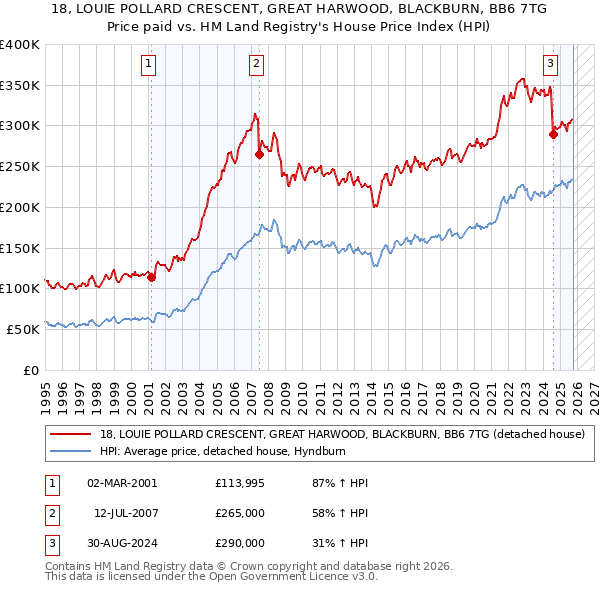 18, LOUIE POLLARD CRESCENT, GREAT HARWOOD, BLACKBURN, BB6 7TG: Price paid vs HM Land Registry's House Price Index