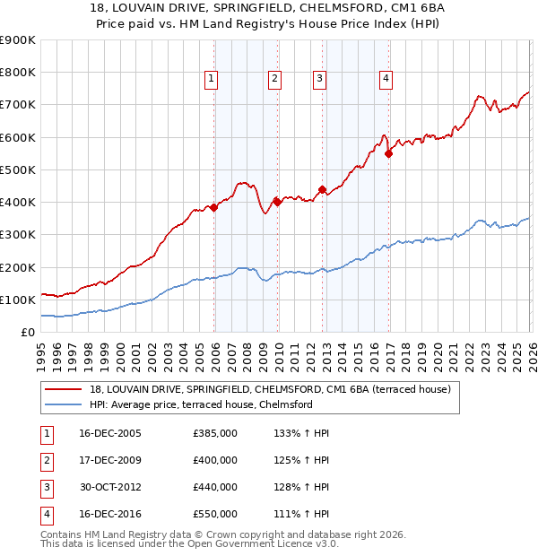 18, LOUVAIN DRIVE, SPRINGFIELD, CHELMSFORD, CM1 6BA: Price paid vs HM Land Registry's House Price Index