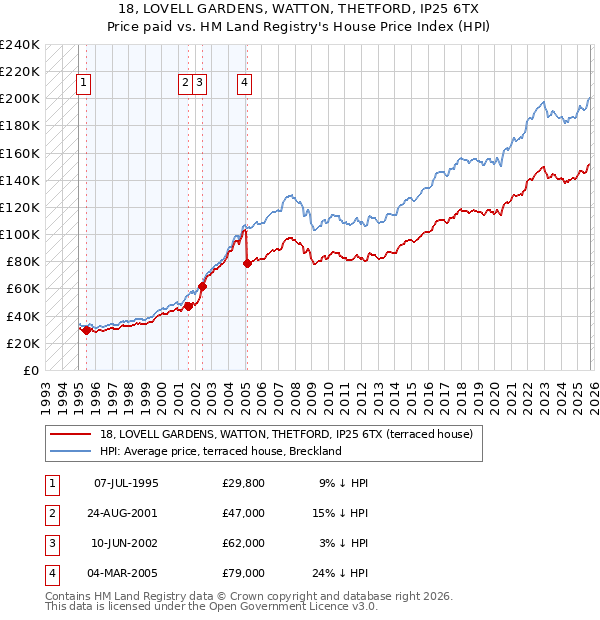 18, LOVELL GARDENS, WATTON, THETFORD, IP25 6TX: Price paid vs HM Land Registry's House Price Index