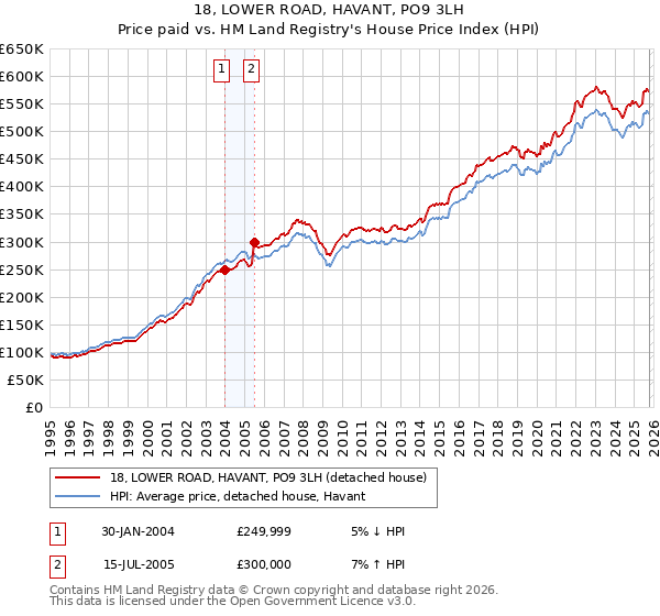18, LOWER ROAD, HAVANT, PO9 3LH: Price paid vs HM Land Registry's House Price Index