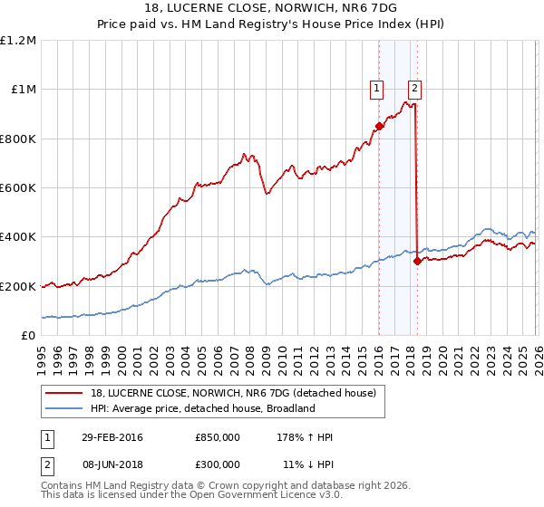 18, LUCERNE CLOSE, NORWICH, NR6 7DG: Price paid vs HM Land Registry's House Price Index