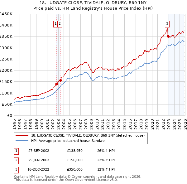 18, LUDGATE CLOSE, TIVIDALE, OLDBURY, B69 1NY: Price paid vs HM Land Registry's House Price Index