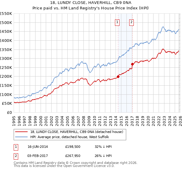 18, LUNDY CLOSE, HAVERHILL, CB9 0NA: Price paid vs HM Land Registry's House Price Index
