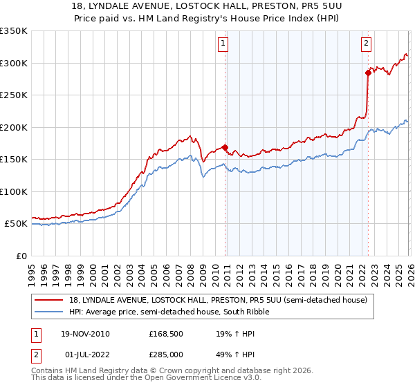 18, LYNDALE AVENUE, LOSTOCK HALL, PRESTON, PR5 5UU: Price paid vs HM Land Registry's House Price Index