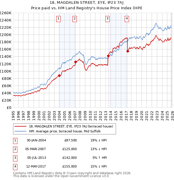 18, MAGDALEN STREET, EYE, IP23 7AJ: Price paid vs HM Land Registry's House Price Index
