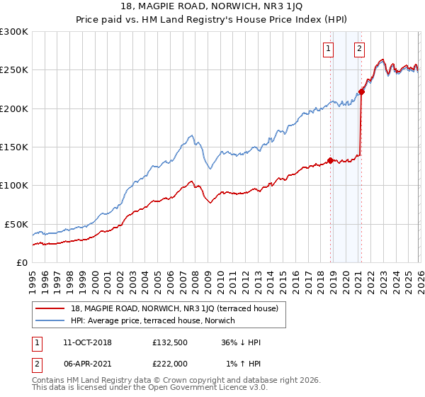 18, MAGPIE ROAD, NORWICH, NR3 1JQ: Price paid vs HM Land Registry's House Price Index
