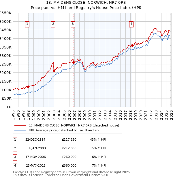 18, MAIDENS CLOSE, NORWICH, NR7 0RS: Price paid vs HM Land Registry's House Price Index