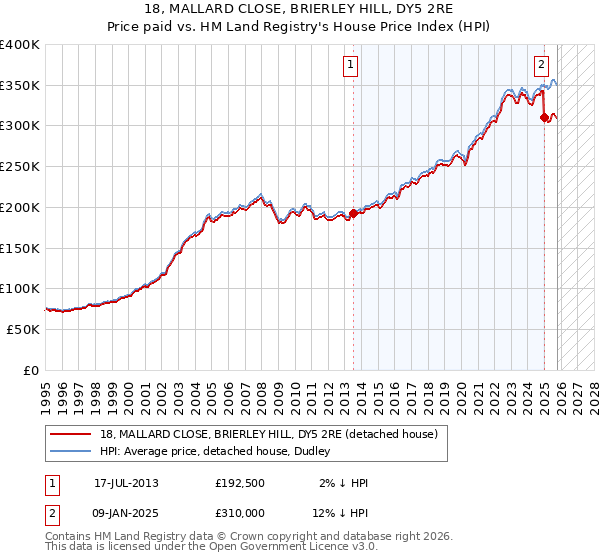 18, MALLARD CLOSE, BRIERLEY HILL, DY5 2RE: Price paid vs HM Land Registry's House Price Index