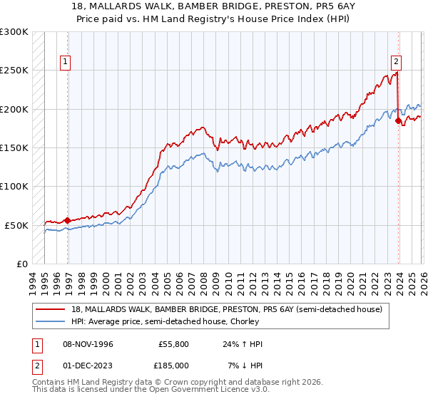18, MALLARDS WALK, BAMBER BRIDGE, PRESTON, PR5 6AY: Price paid vs HM Land Registry's House Price Index