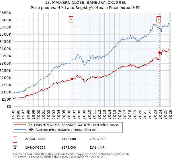 18, MALVERN CLOSE, BANBURY, OX16 9EL: Price paid vs HM Land Registry's House Price Index